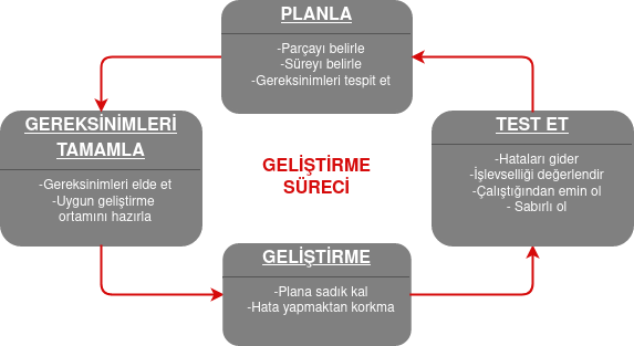 Geliştirme Süreci